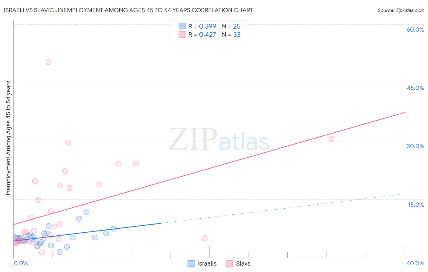 Israeli vs Slavic Unemployment Among Ages 45 to 54 years