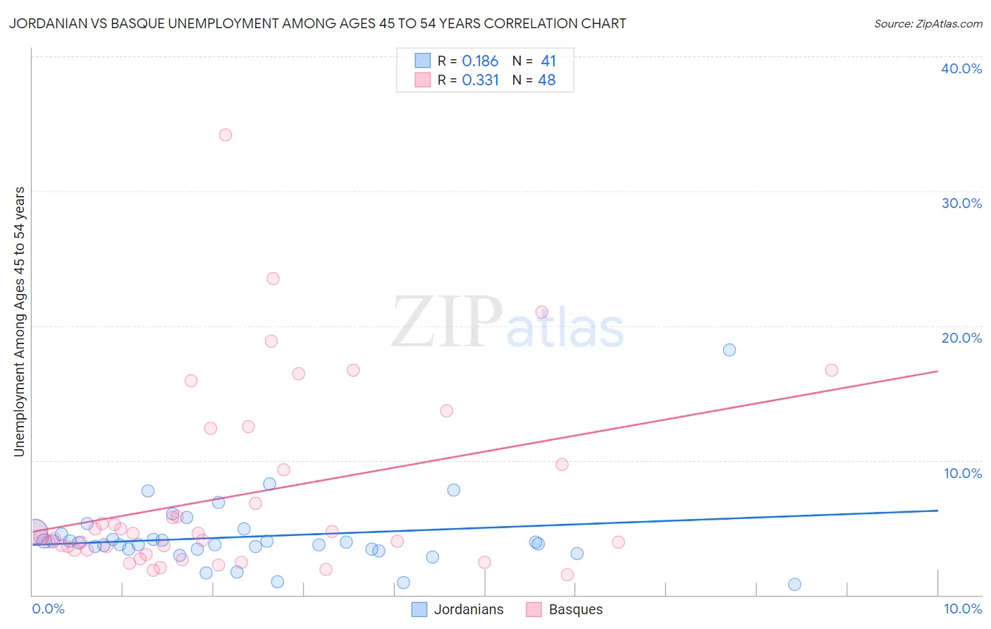 Jordanian vs Basque Unemployment Among Ages 45 to 54 years