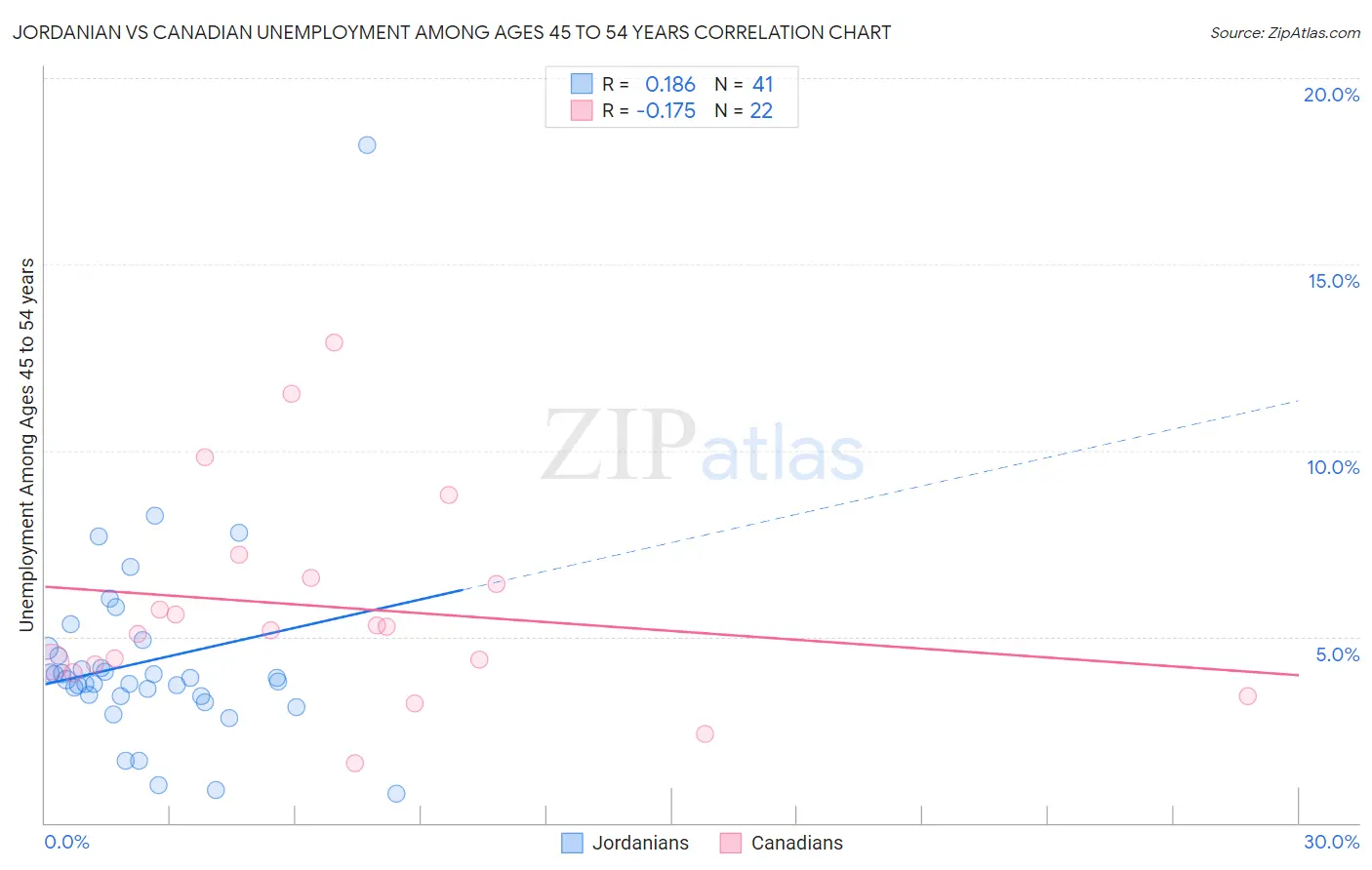 Jordanian vs Canadian Unemployment Among Ages 45 to 54 years