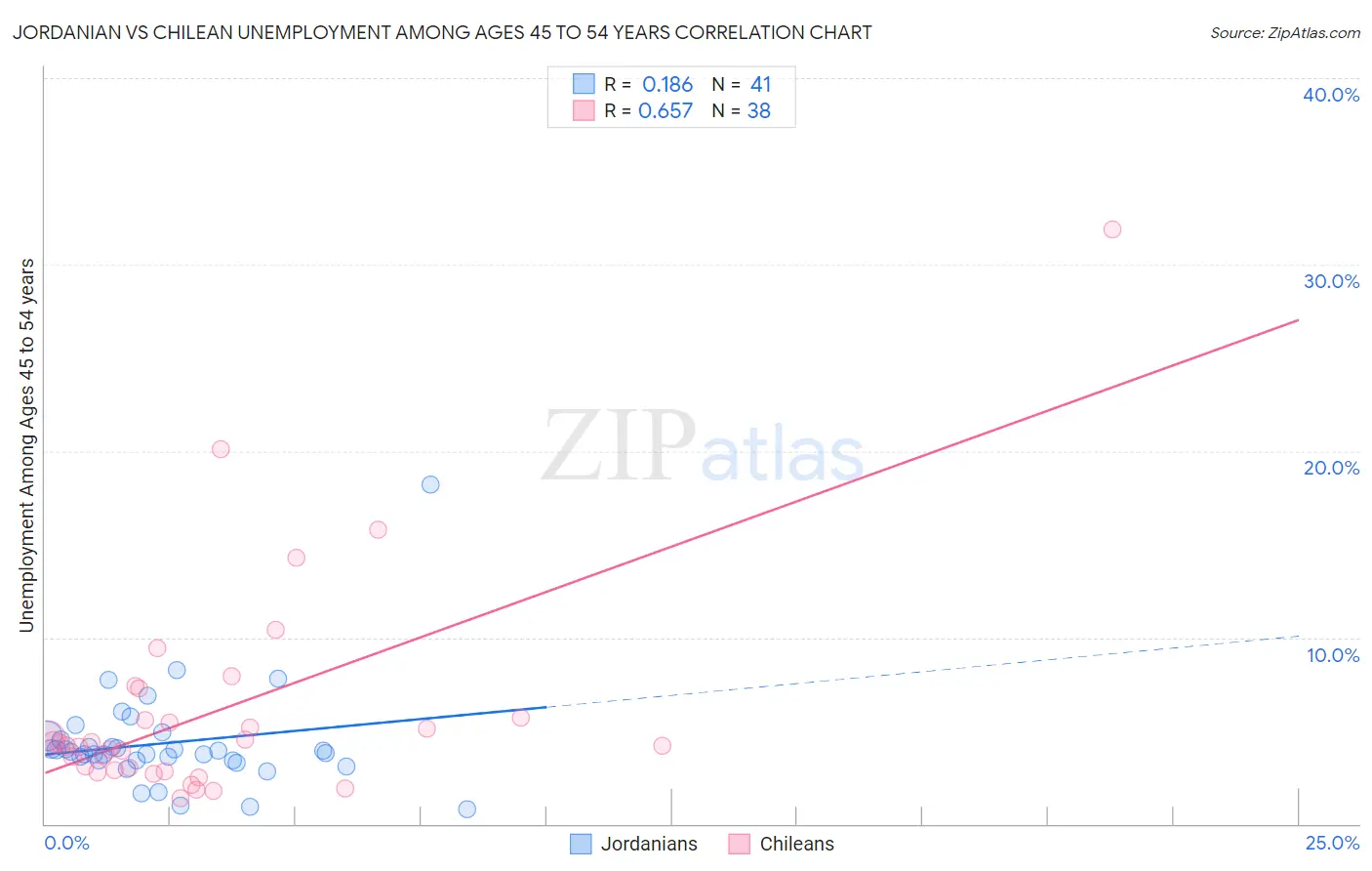 Jordanian vs Chilean Unemployment Among Ages 45 to 54 years