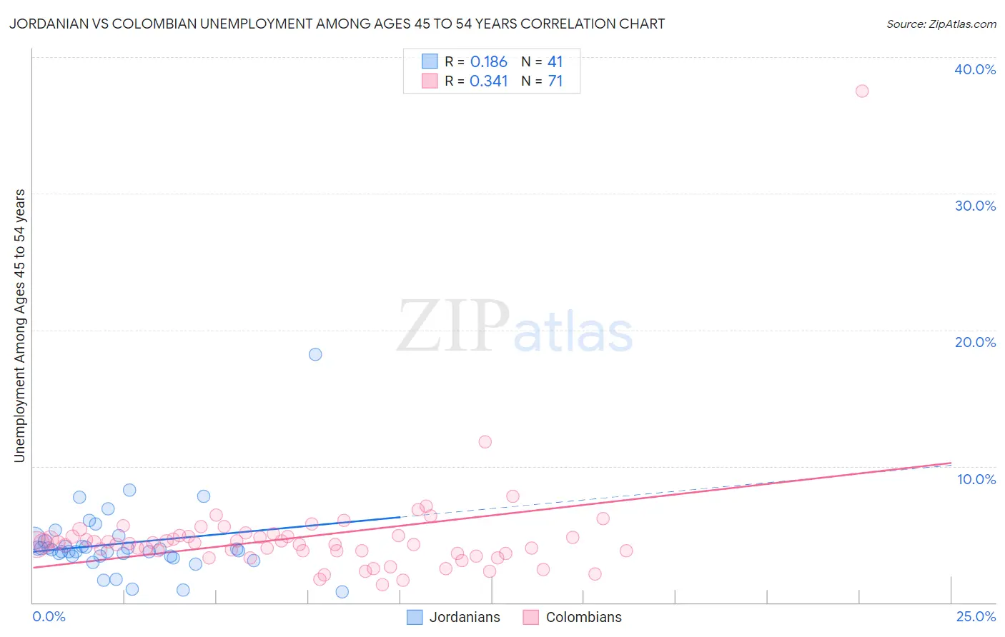 Jordanian vs Colombian Unemployment Among Ages 45 to 54 years