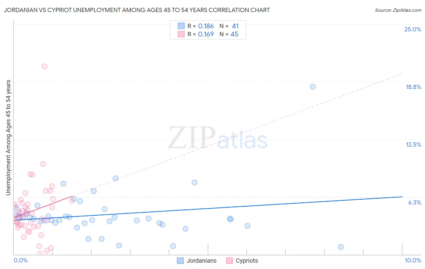 Jordanian vs Cypriot Unemployment Among Ages 45 to 54 years