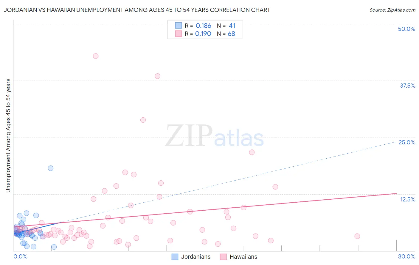 Jordanian vs Hawaiian Unemployment Among Ages 45 to 54 years