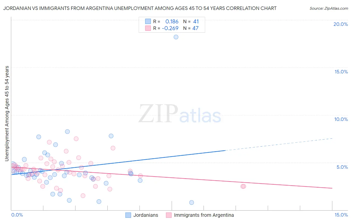 Jordanian vs Immigrants from Argentina Unemployment Among Ages 45 to 54 years