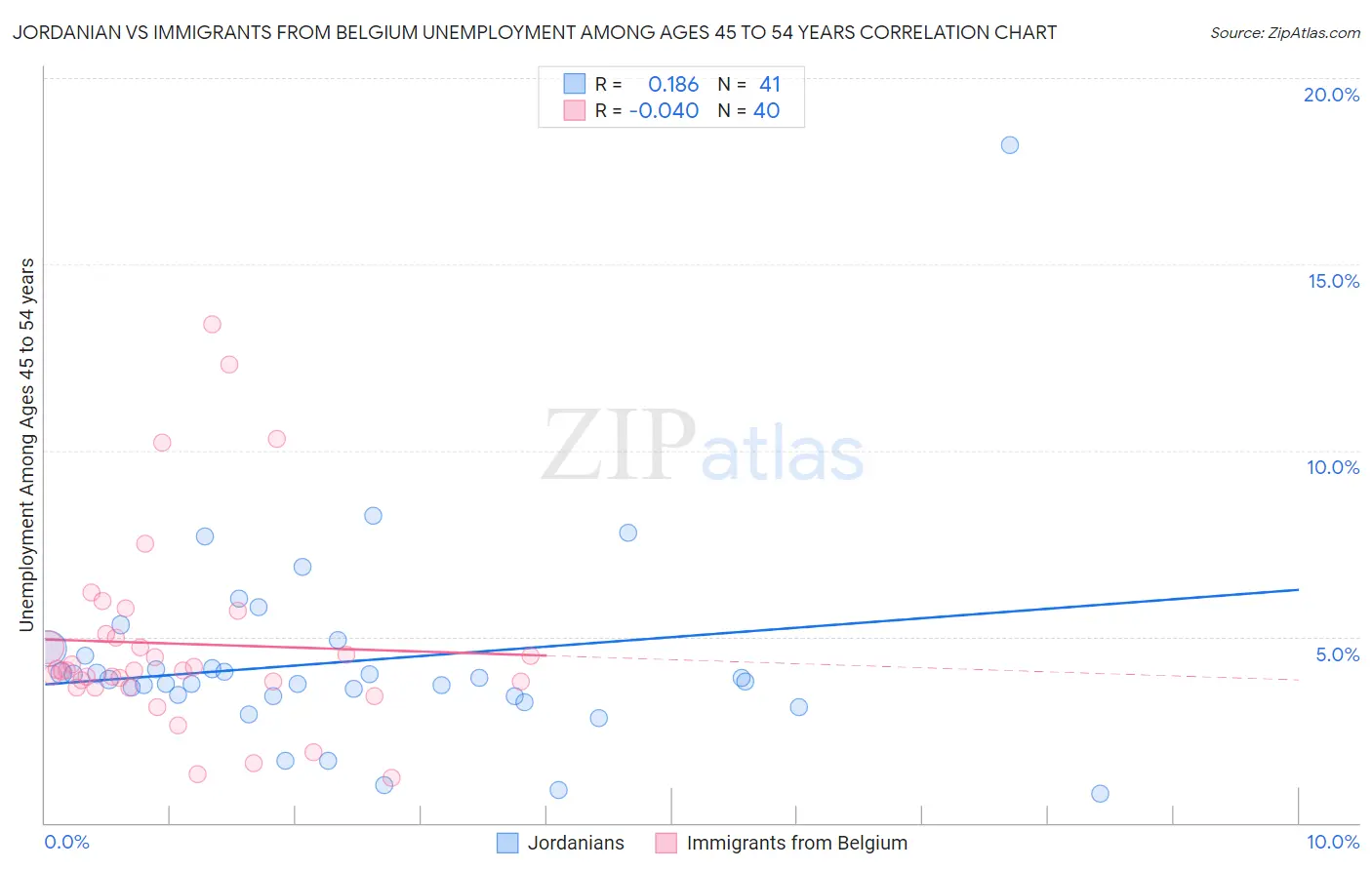 Jordanian vs Immigrants from Belgium Unemployment Among Ages 45 to 54 years