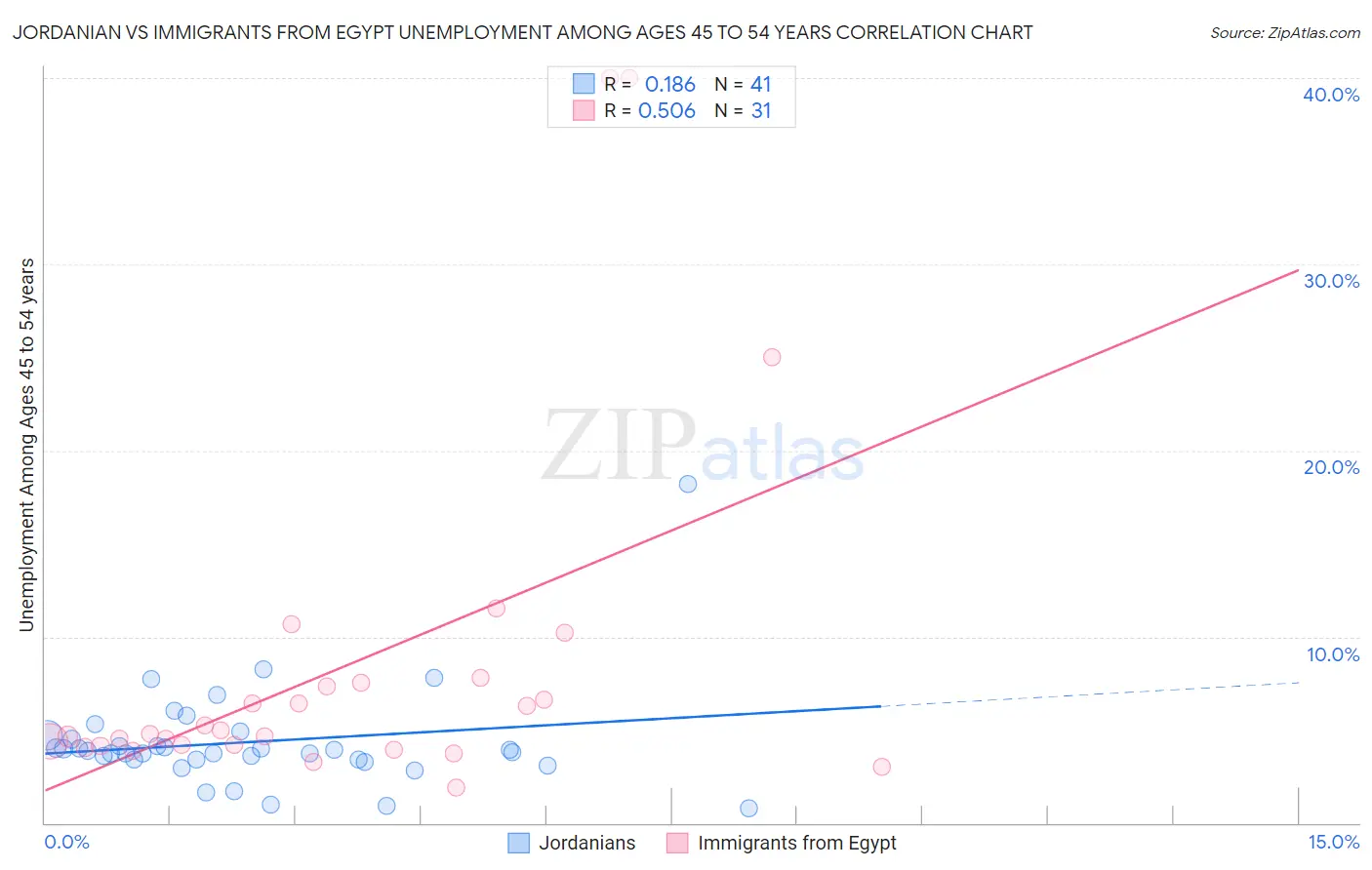 Jordanian vs Immigrants from Egypt Unemployment Among Ages 45 to 54 years