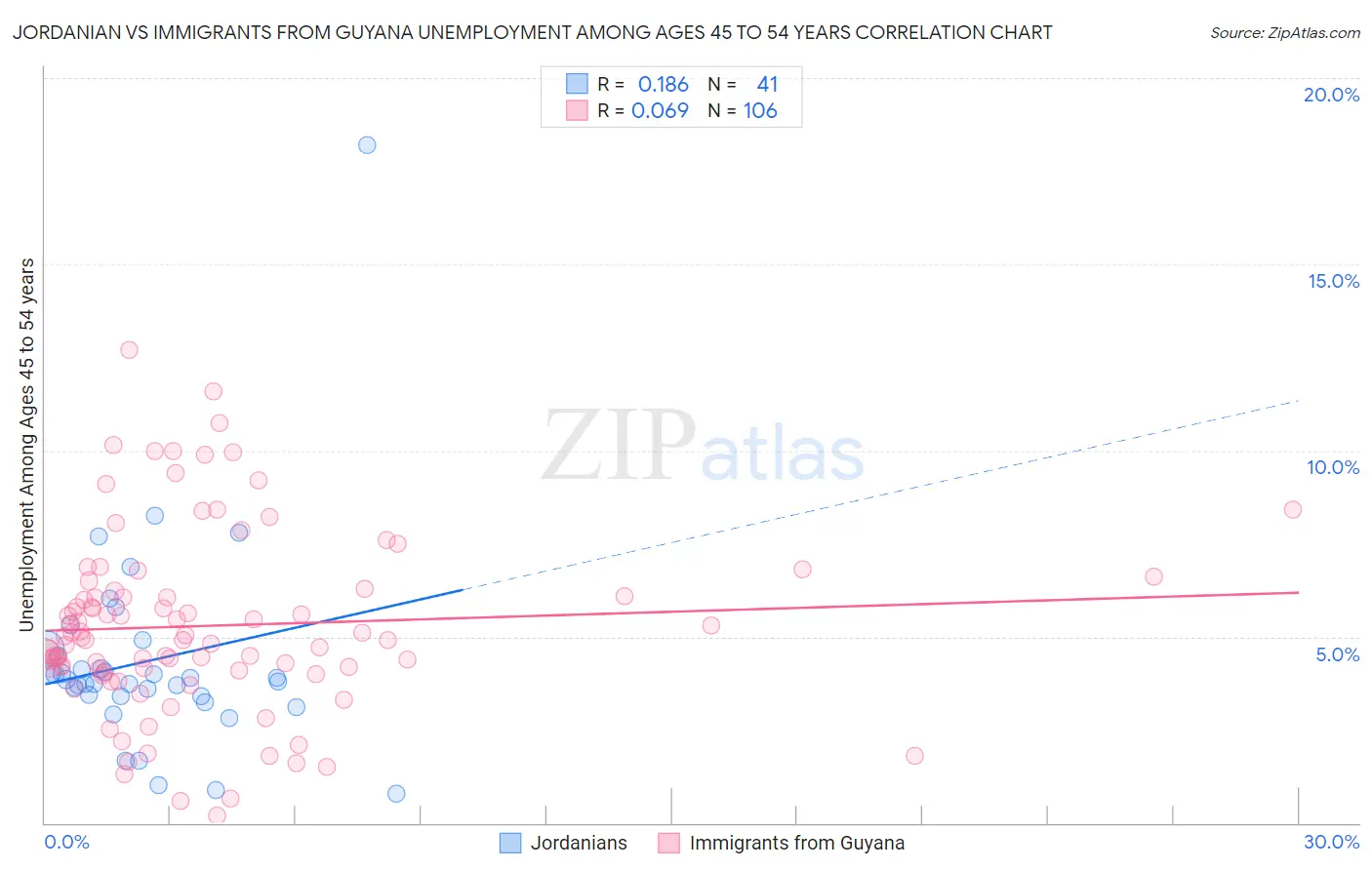 Jordanian vs Immigrants from Guyana Unemployment Among Ages 45 to 54 years