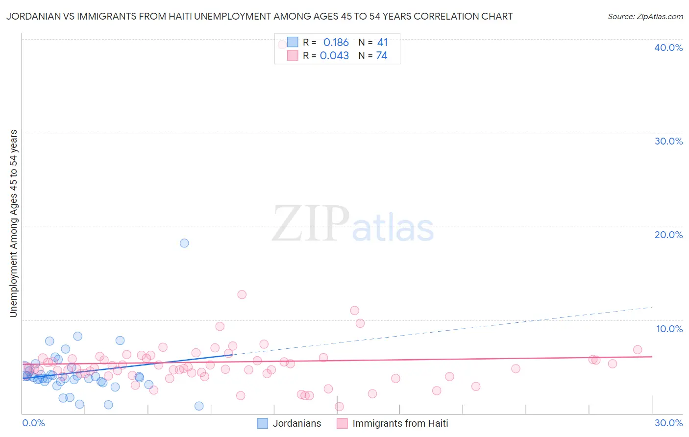 Jordanian vs Immigrants from Haiti Unemployment Among Ages 45 to 54 years