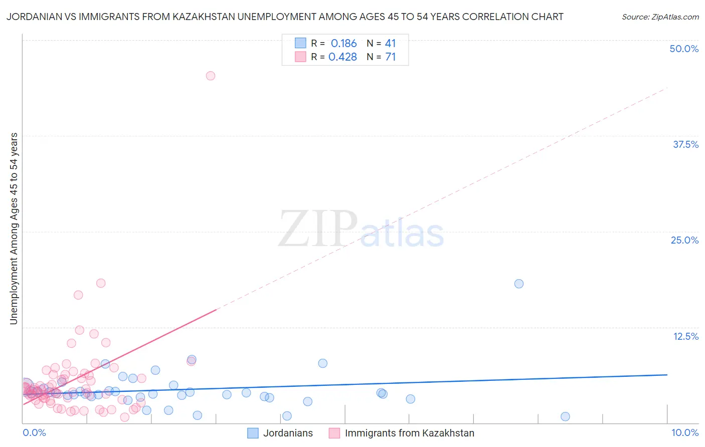 Jordanian vs Immigrants from Kazakhstan Unemployment Among Ages 45 to 54 years