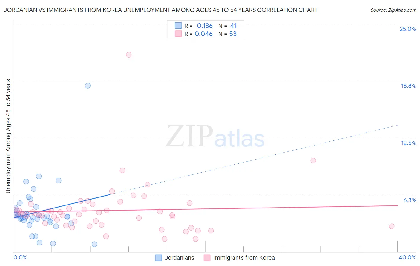 Jordanian vs Immigrants from Korea Unemployment Among Ages 45 to 54 years