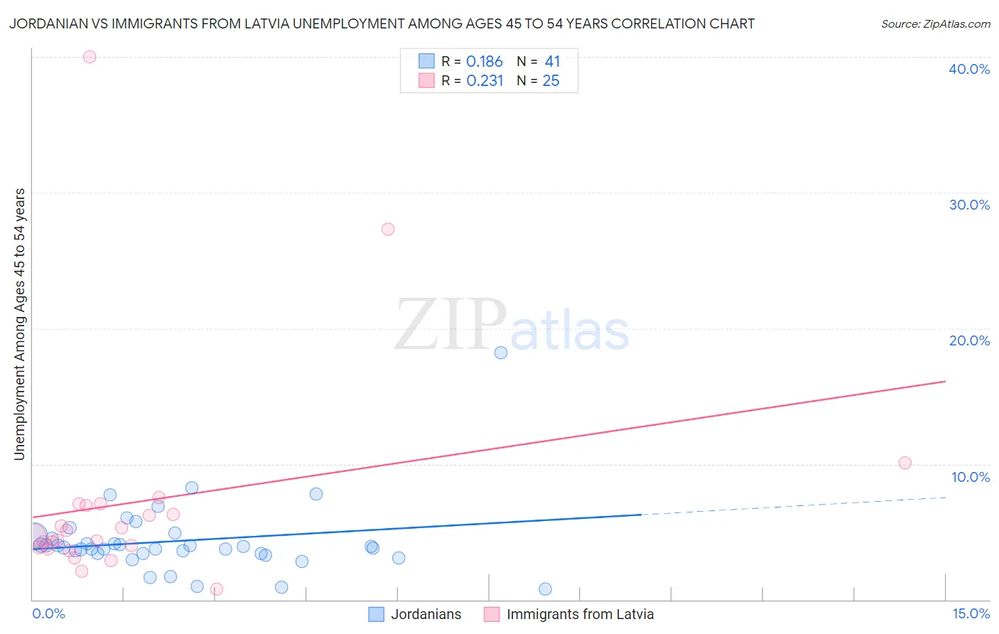 Jordanian vs Immigrants from Latvia Unemployment Among Ages 45 to 54 years