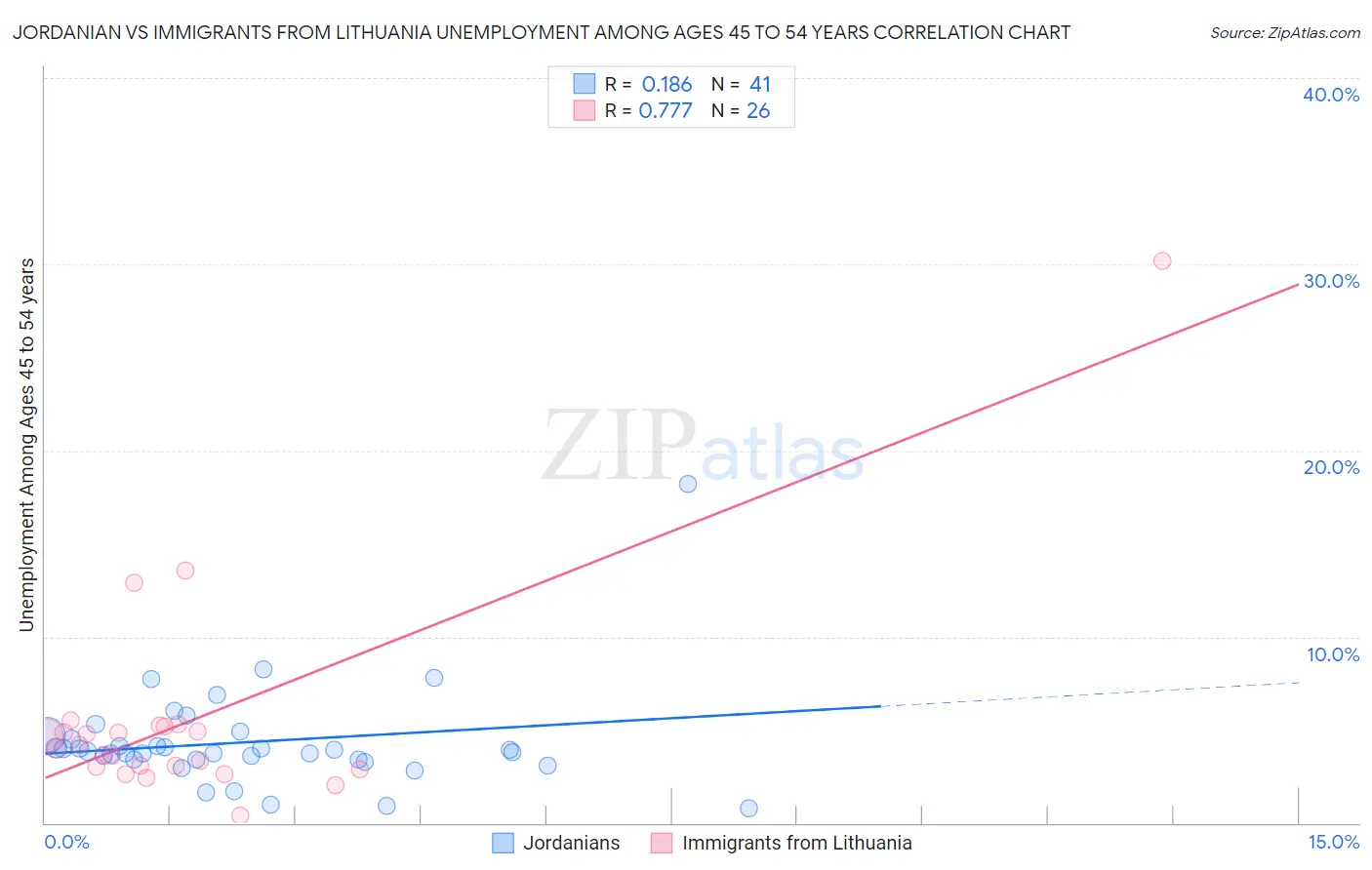 Jordanian vs Immigrants from Lithuania Unemployment Among Ages 45 to 54 years