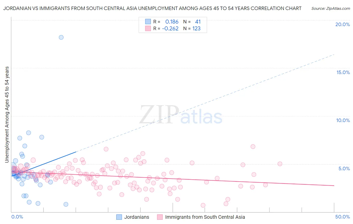 Jordanian vs Immigrants from South Central Asia Unemployment Among Ages 45 to 54 years