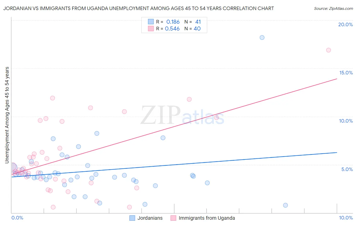 Jordanian vs Immigrants from Uganda Unemployment Among Ages 45 to 54 years