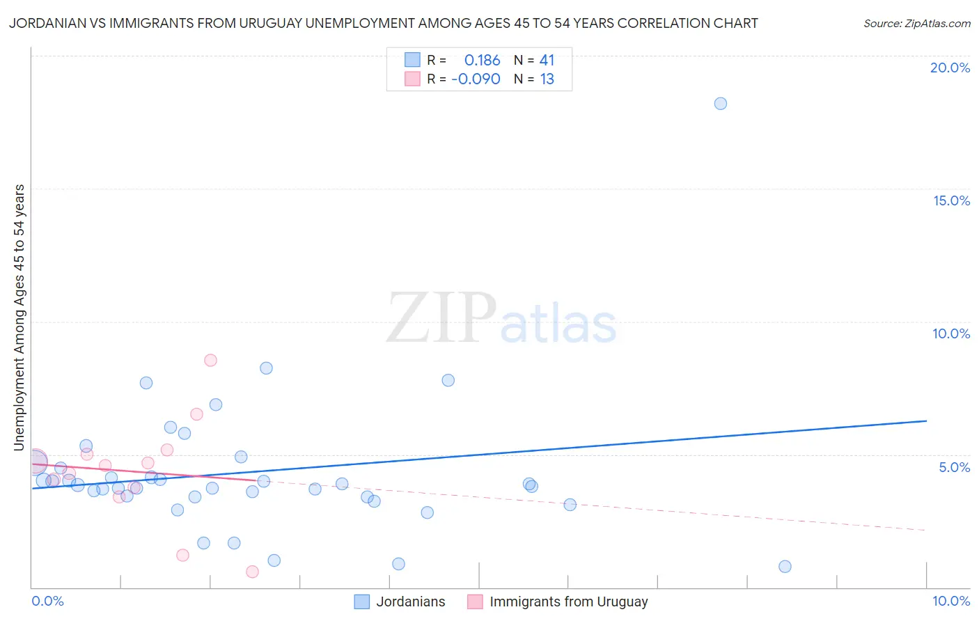 Jordanian vs Immigrants from Uruguay Unemployment Among Ages 45 to 54 years