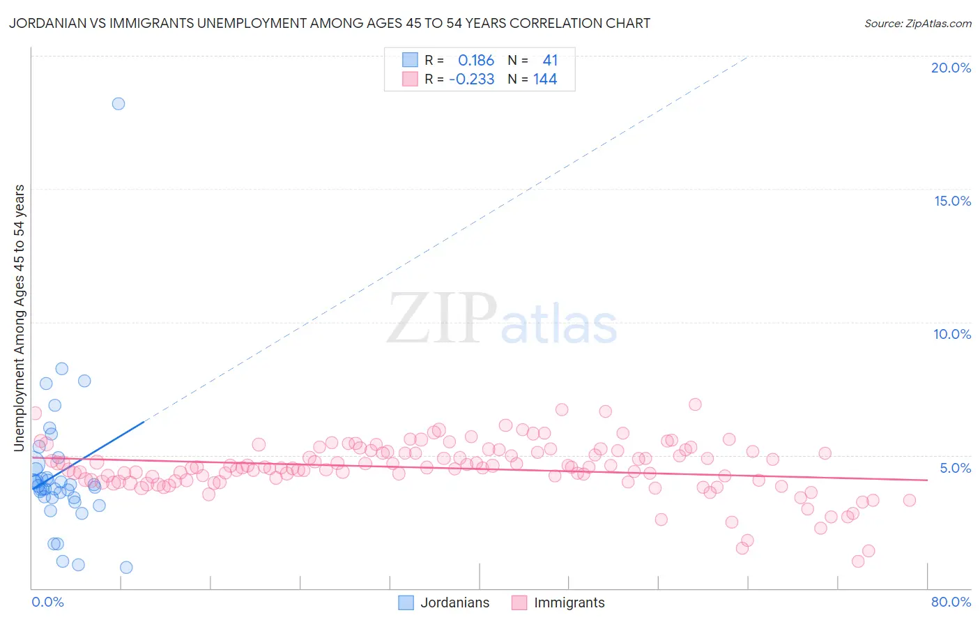 Jordanian vs Immigrants Unemployment Among Ages 45 to 54 years