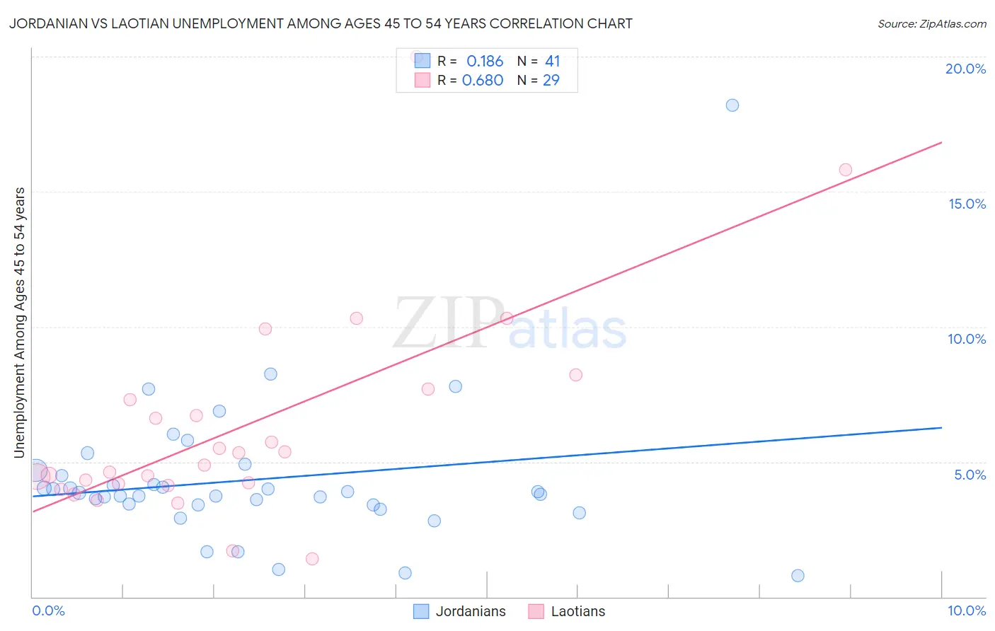 Jordanian vs Laotian Unemployment Among Ages 45 to 54 years