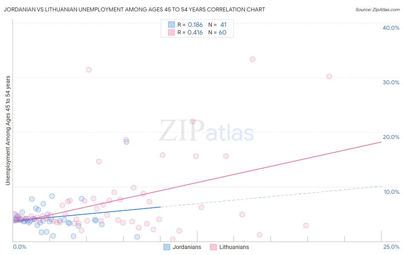 Jordanian vs Lithuanian Unemployment Among Ages 45 to 54 years