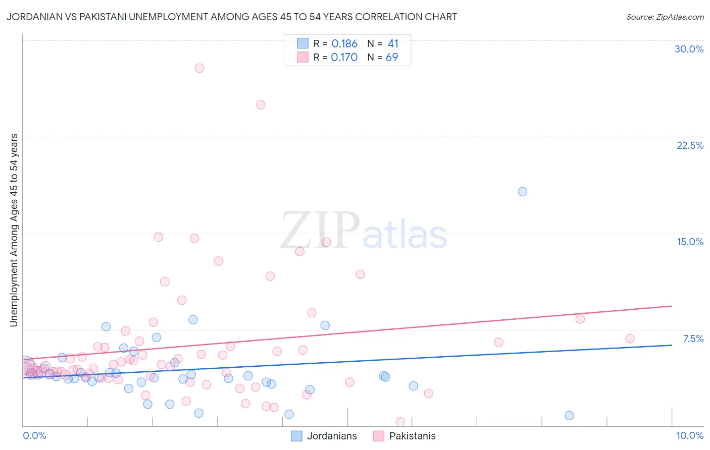 Jordanian vs Pakistani Unemployment Among Ages 45 to 54 years