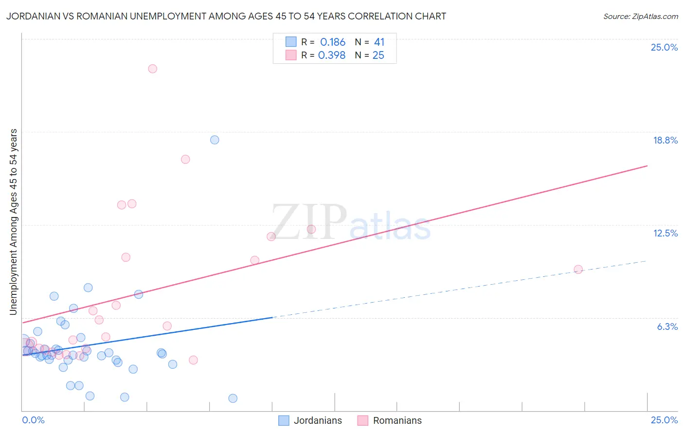 Jordanian vs Romanian Unemployment Among Ages 45 to 54 years