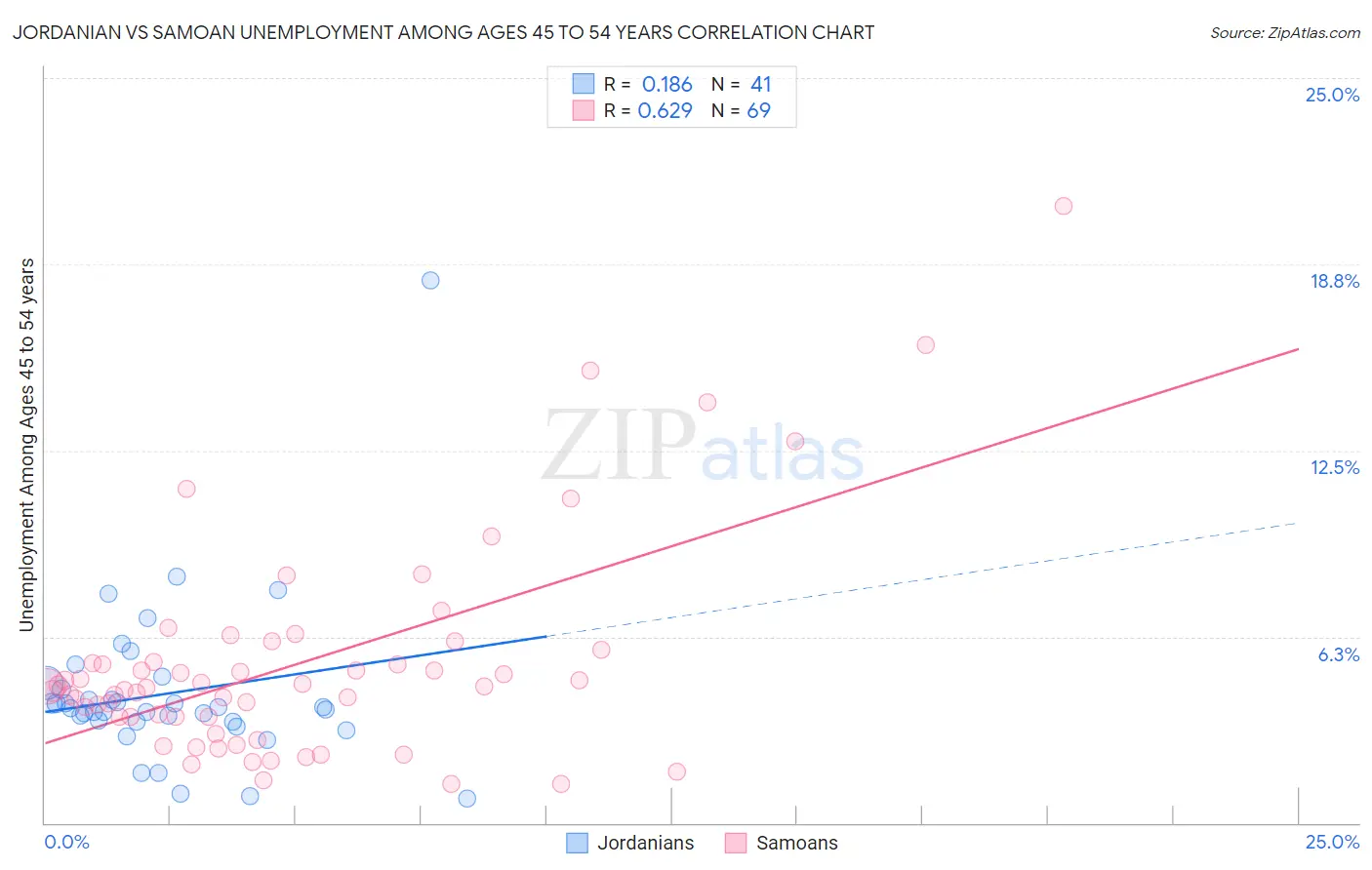 Jordanian vs Samoan Unemployment Among Ages 45 to 54 years