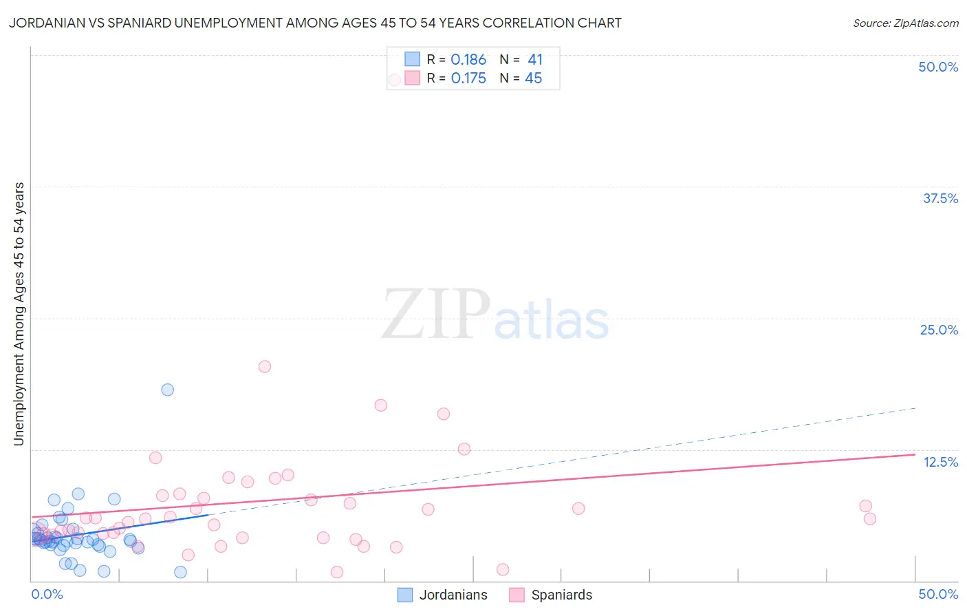 Jordanian vs Spaniard Unemployment Among Ages 45 to 54 years