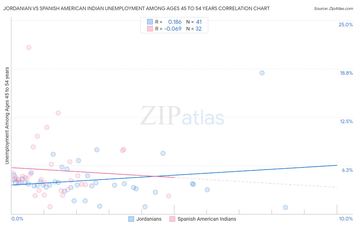 Jordanian vs Spanish American Indian Unemployment Among Ages 45 to 54 years