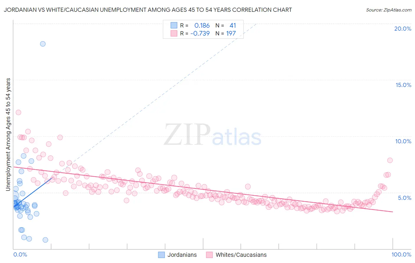 Jordanian vs White/Caucasian Unemployment Among Ages 45 to 54 years