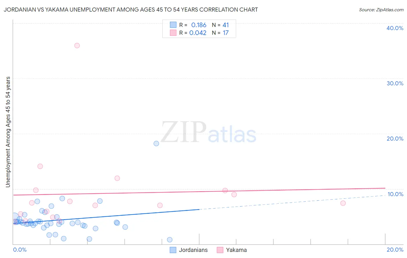 Jordanian vs Yakama Unemployment Among Ages 45 to 54 years