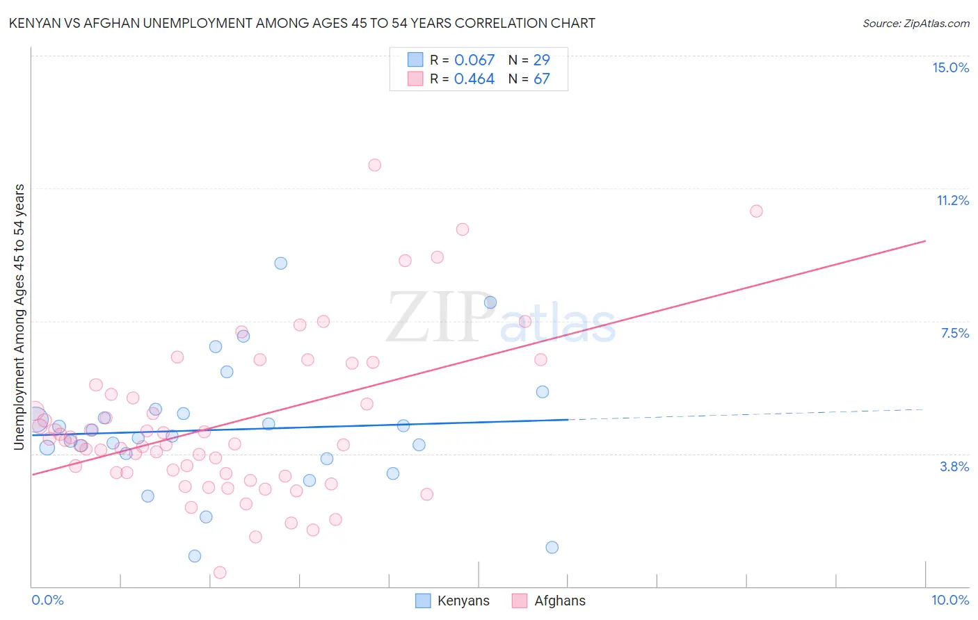 Kenyan vs Afghan Unemployment Among Ages 45 to 54 years