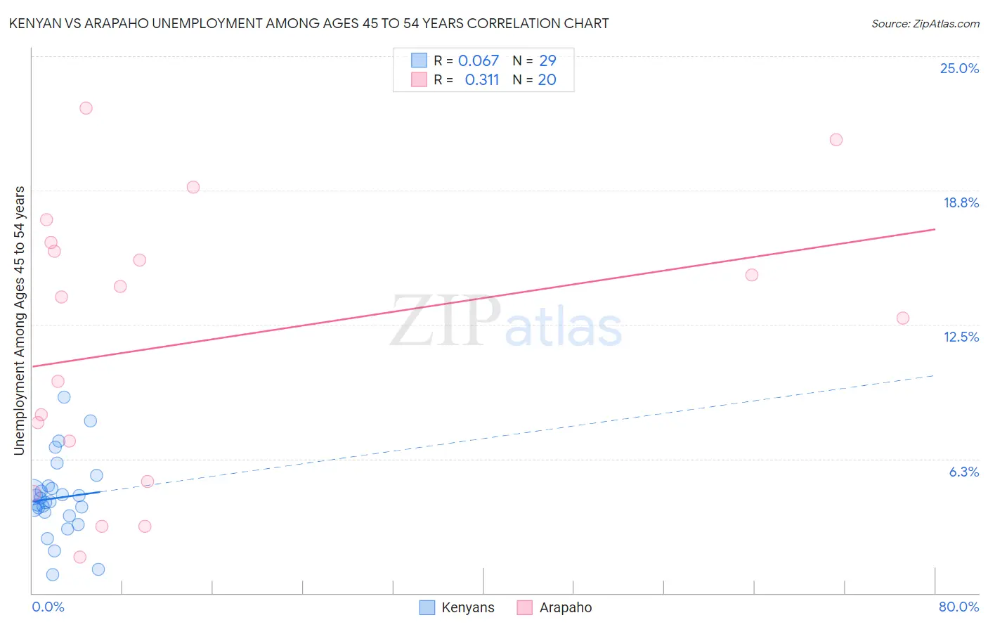 Kenyan vs Arapaho Unemployment Among Ages 45 to 54 years