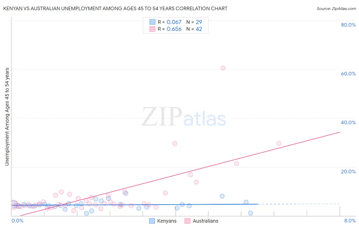 Kenyan vs Australian Unemployment Among Ages 45 to 54 years