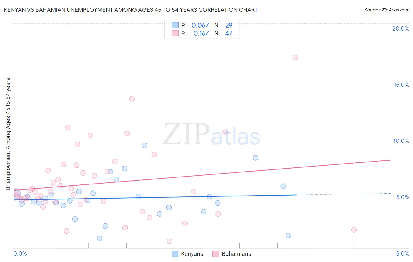 Kenyan vs Bahamian Unemployment Among Ages 45 to 54 years