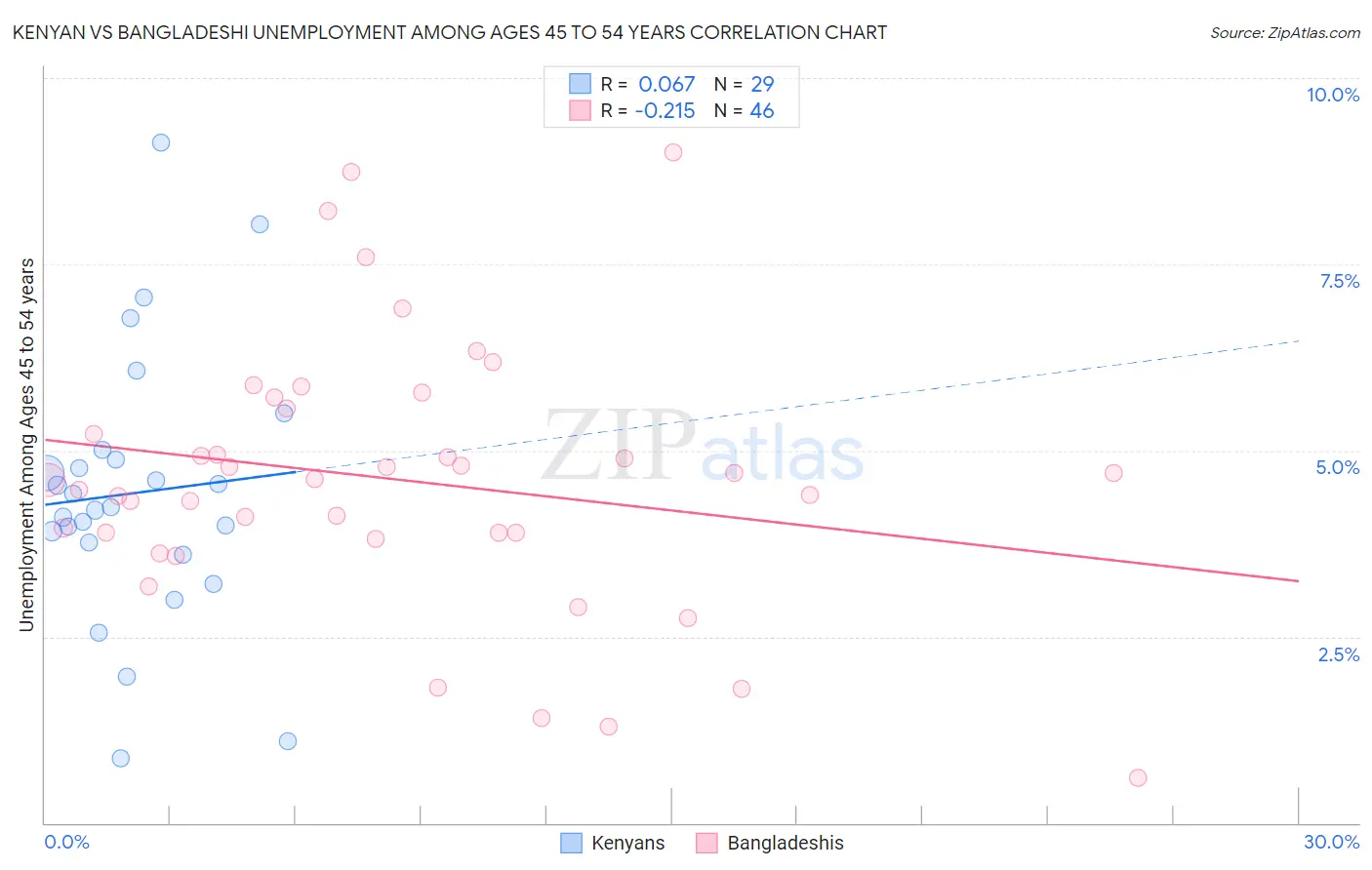 Kenyan vs Bangladeshi Unemployment Among Ages 45 to 54 years