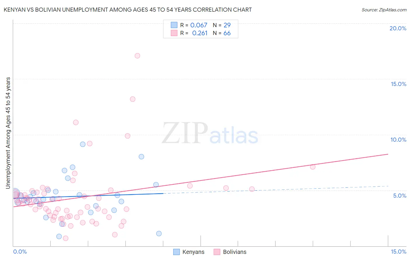 Kenyan vs Bolivian Unemployment Among Ages 45 to 54 years