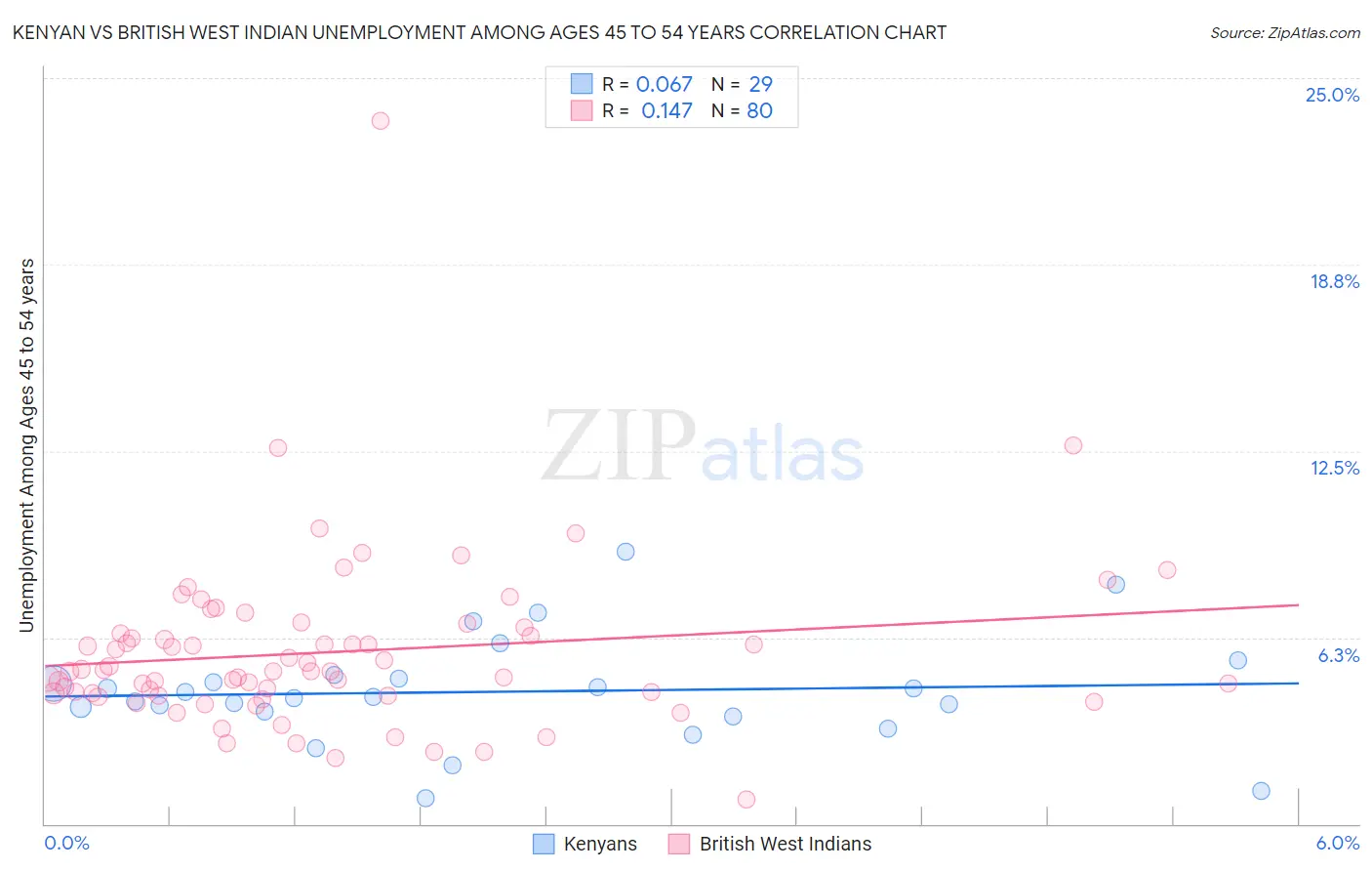 Kenyan vs British West Indian Unemployment Among Ages 45 to 54 years