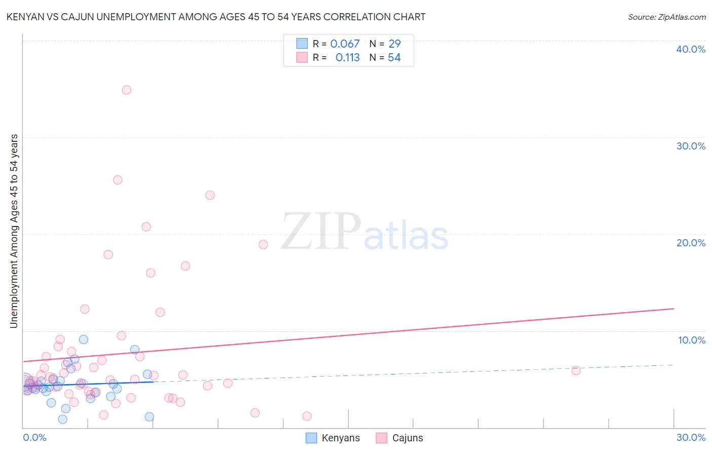 Kenyan vs Cajun Unemployment Among Ages 45 to 54 years