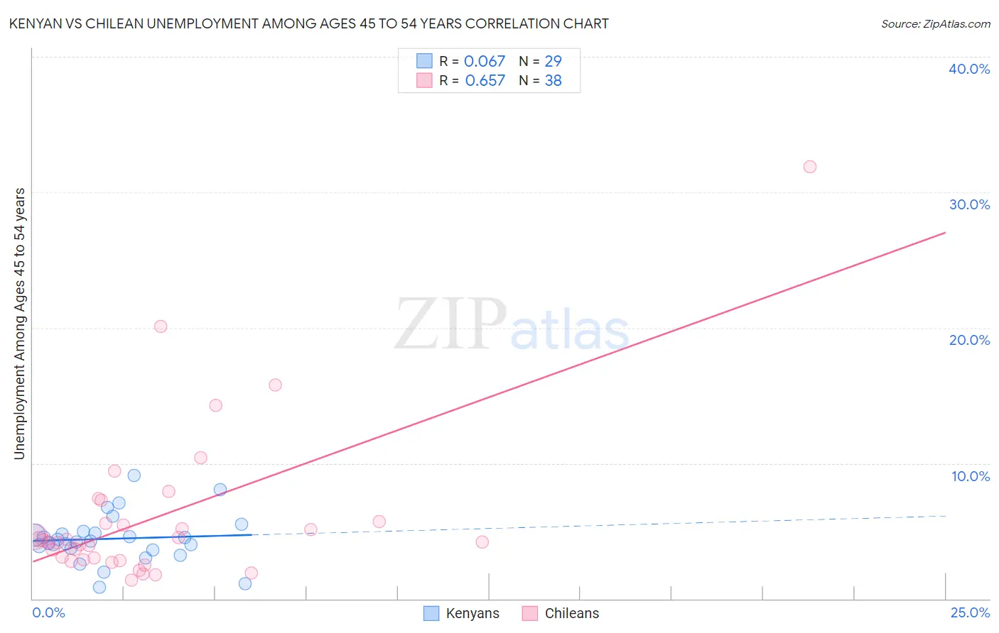 Kenyan vs Chilean Unemployment Among Ages 45 to 54 years