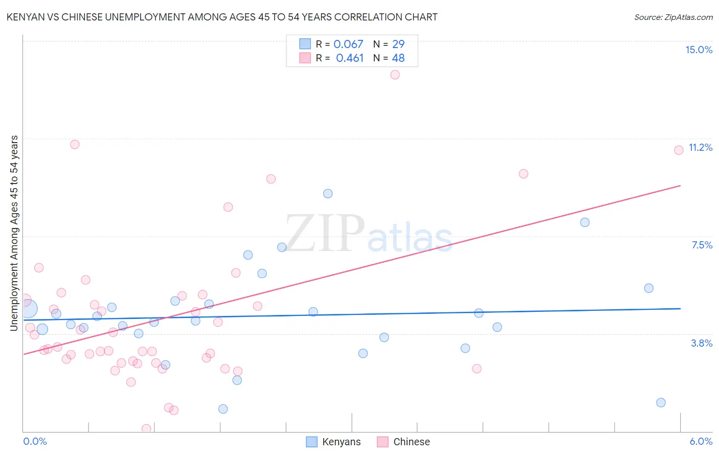 Kenyan vs Chinese Unemployment Among Ages 45 to 54 years