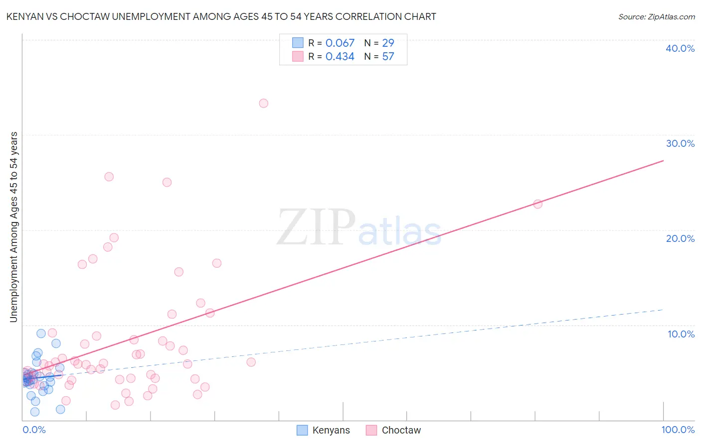 Kenyan vs Choctaw Unemployment Among Ages 45 to 54 years