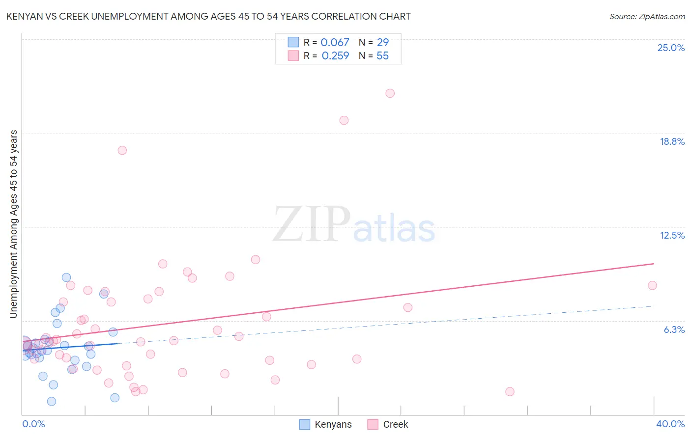 Kenyan vs Creek Unemployment Among Ages 45 to 54 years