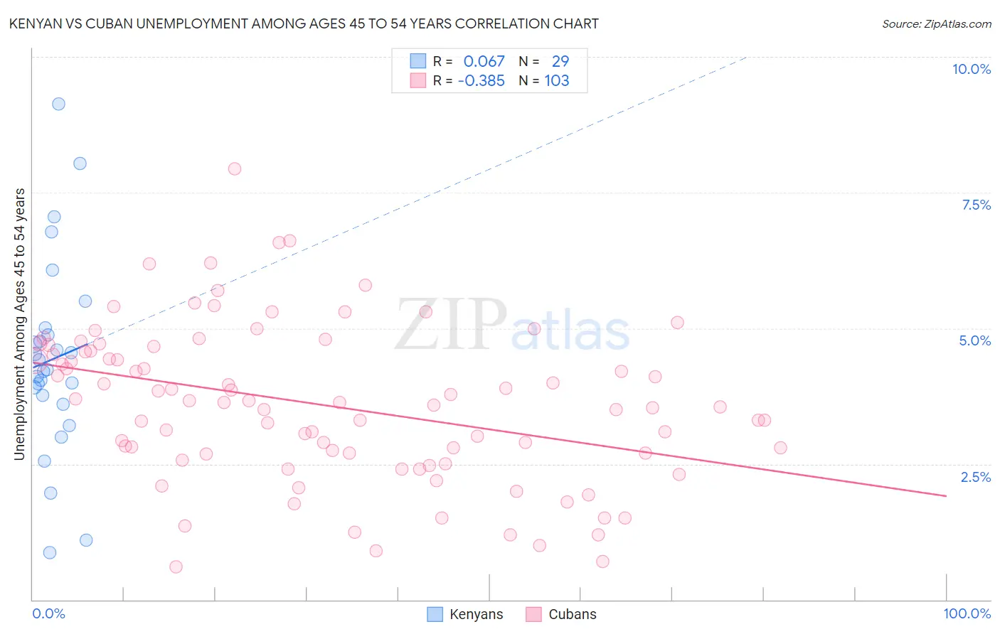 Kenyan vs Cuban Unemployment Among Ages 45 to 54 years