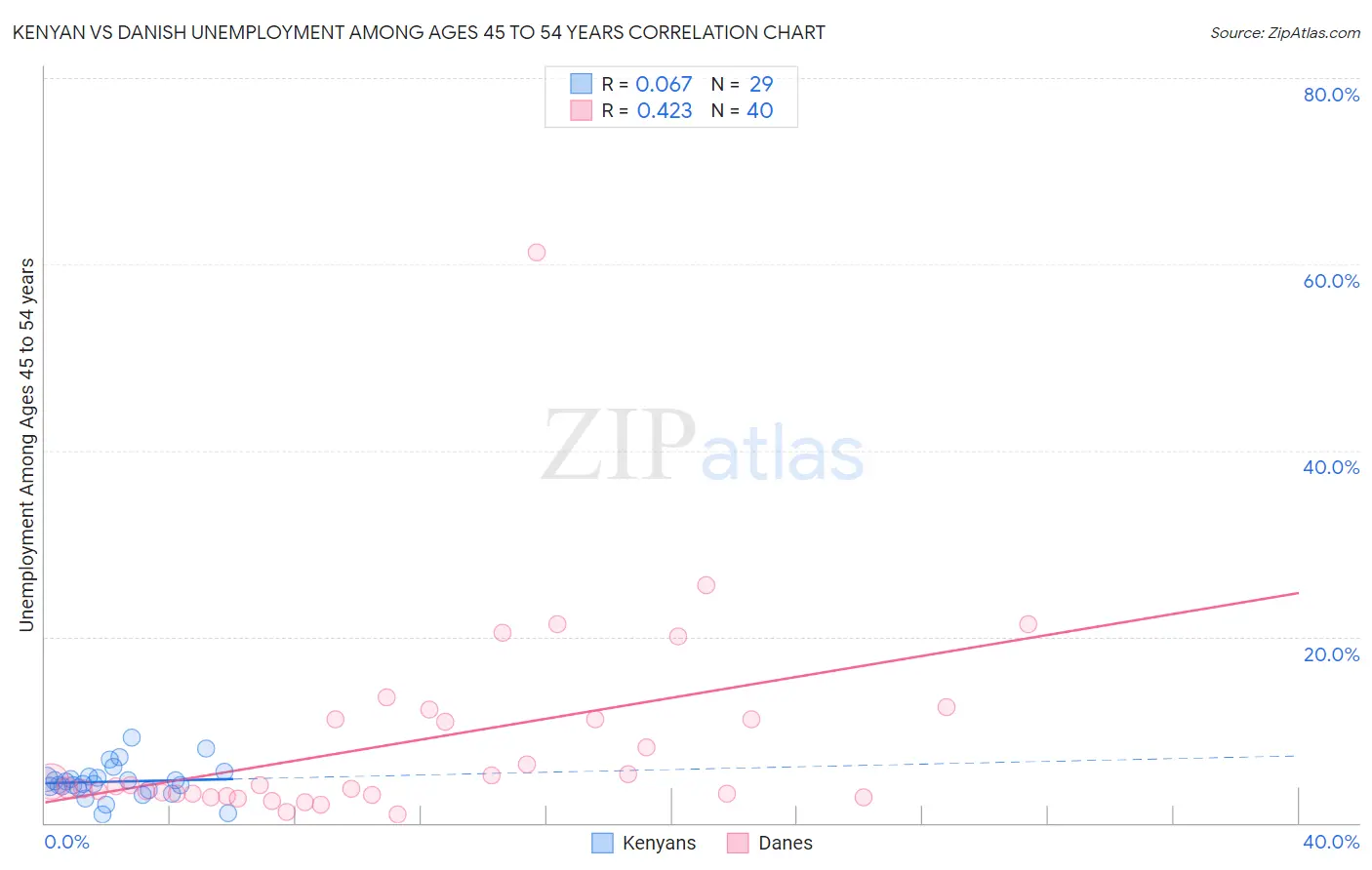 Kenyan vs Danish Unemployment Among Ages 45 to 54 years