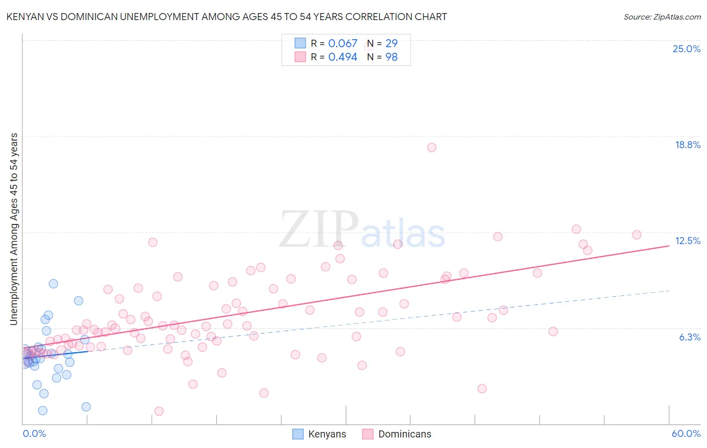 Kenyan vs Dominican Unemployment Among Ages 45 to 54 years