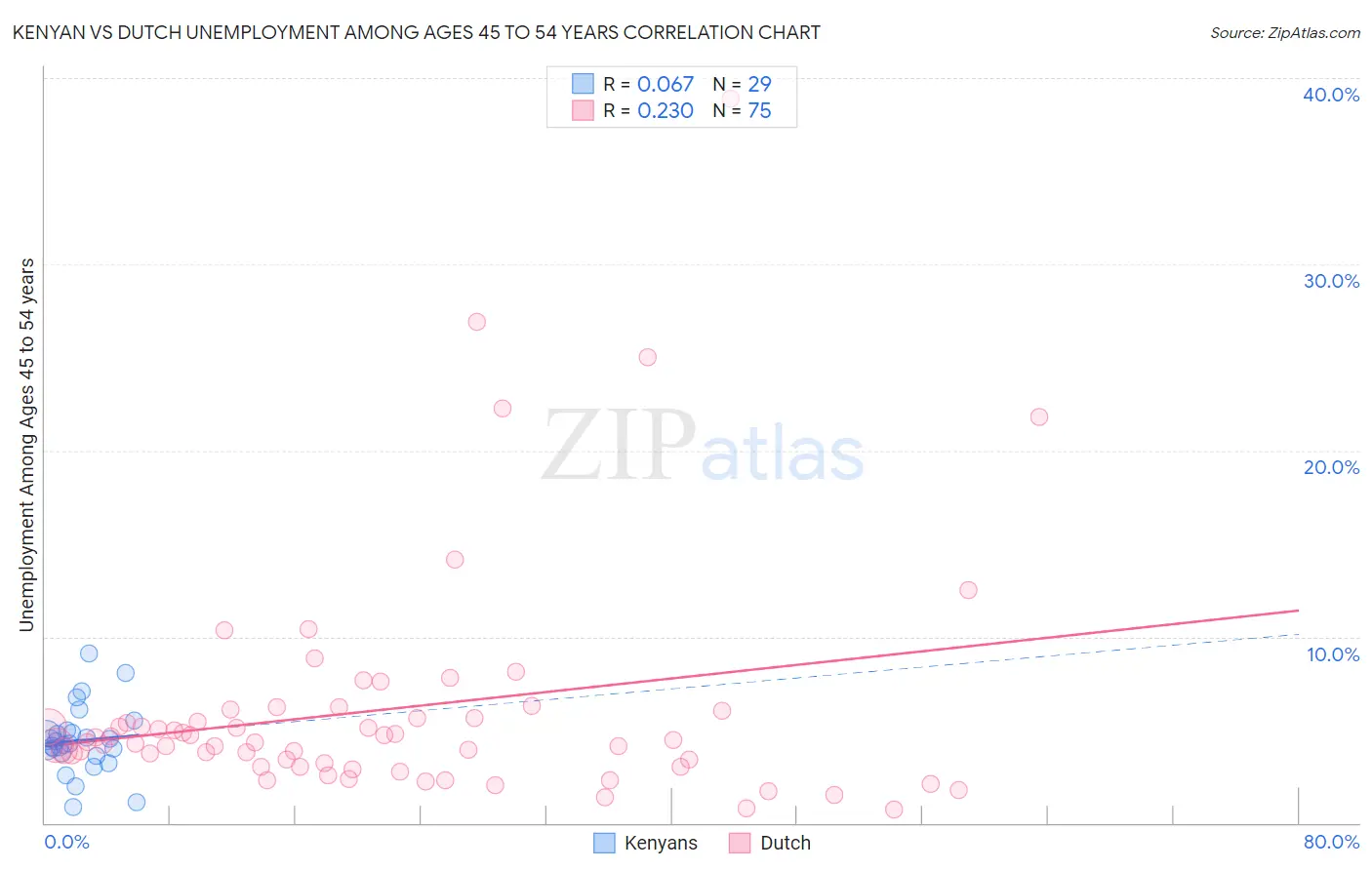 Kenyan vs Dutch Unemployment Among Ages 45 to 54 years