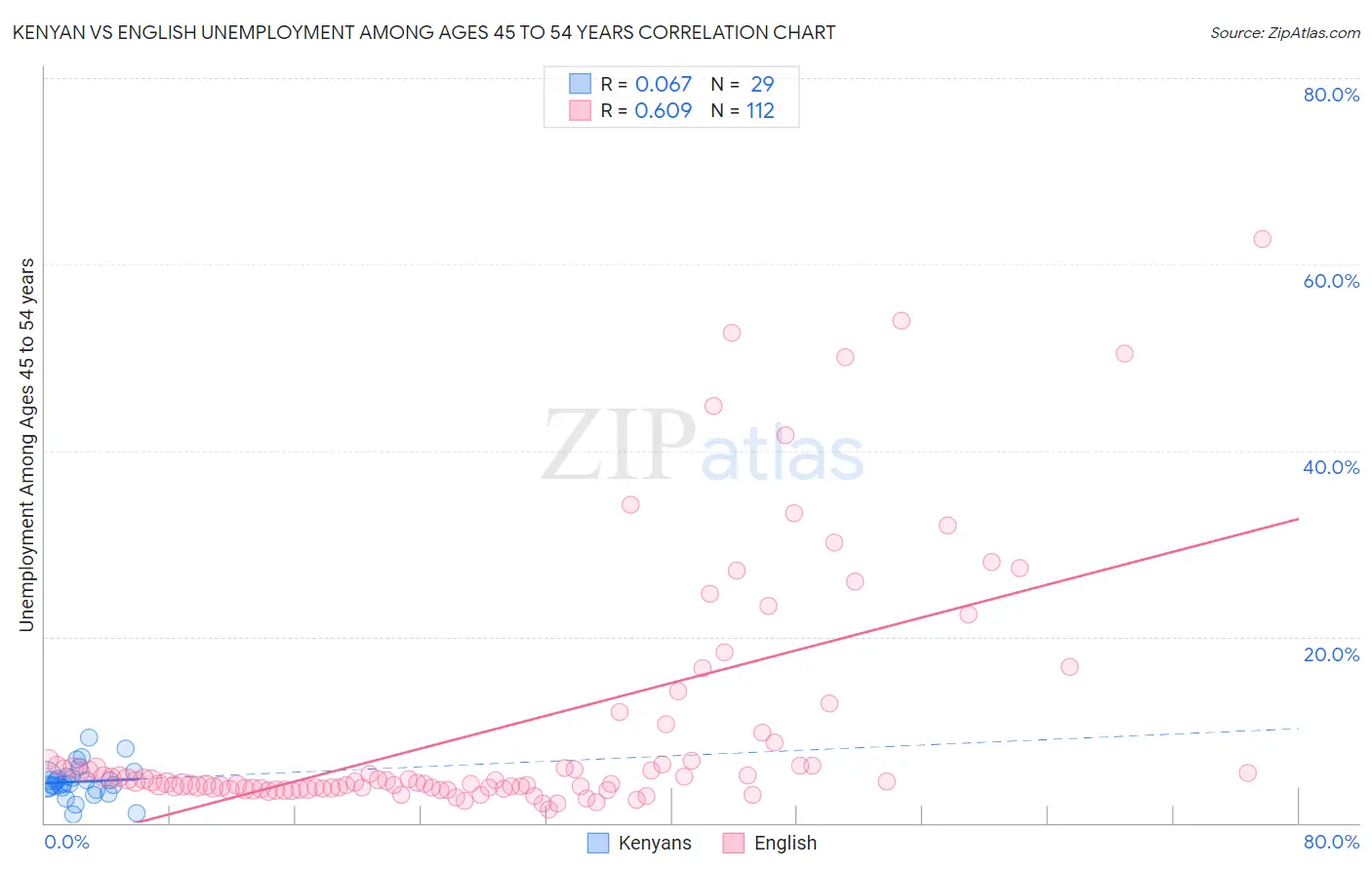 Kenyan vs English Unemployment Among Ages 45 to 54 years