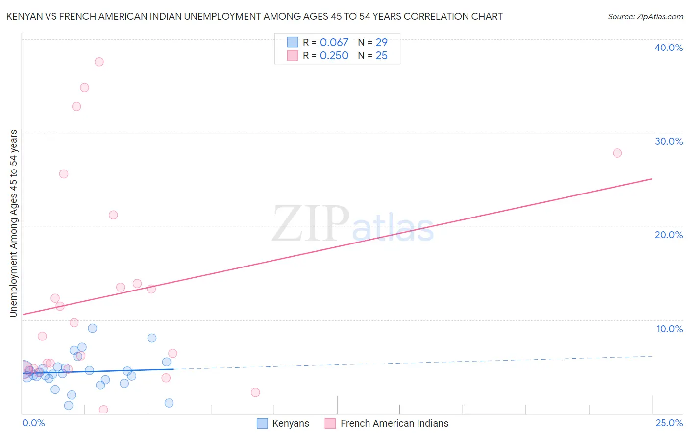 Kenyan vs French American Indian Unemployment Among Ages 45 to 54 years