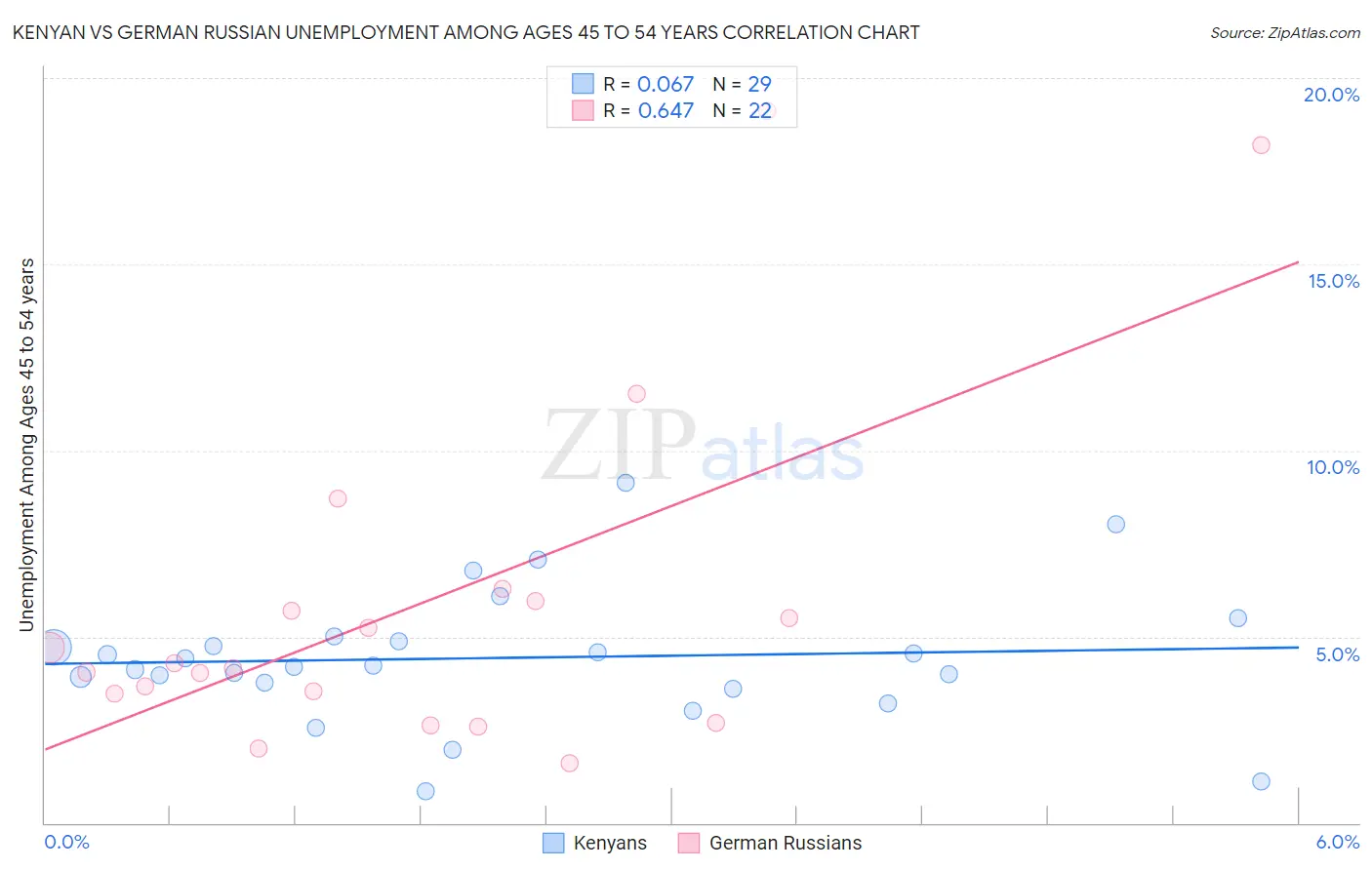 Kenyan vs German Russian Unemployment Among Ages 45 to 54 years