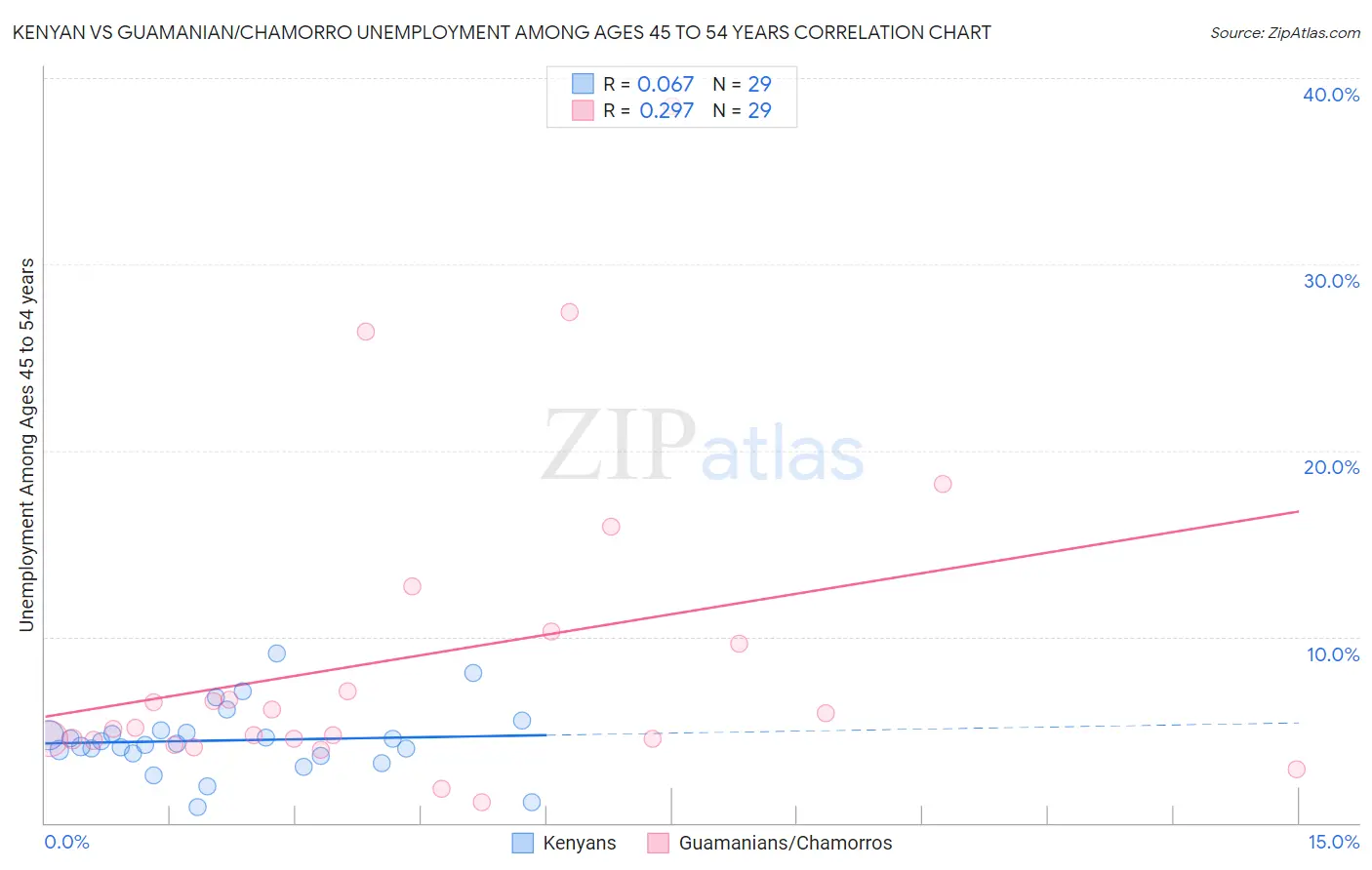 Kenyan vs Guamanian/Chamorro Unemployment Among Ages 45 to 54 years