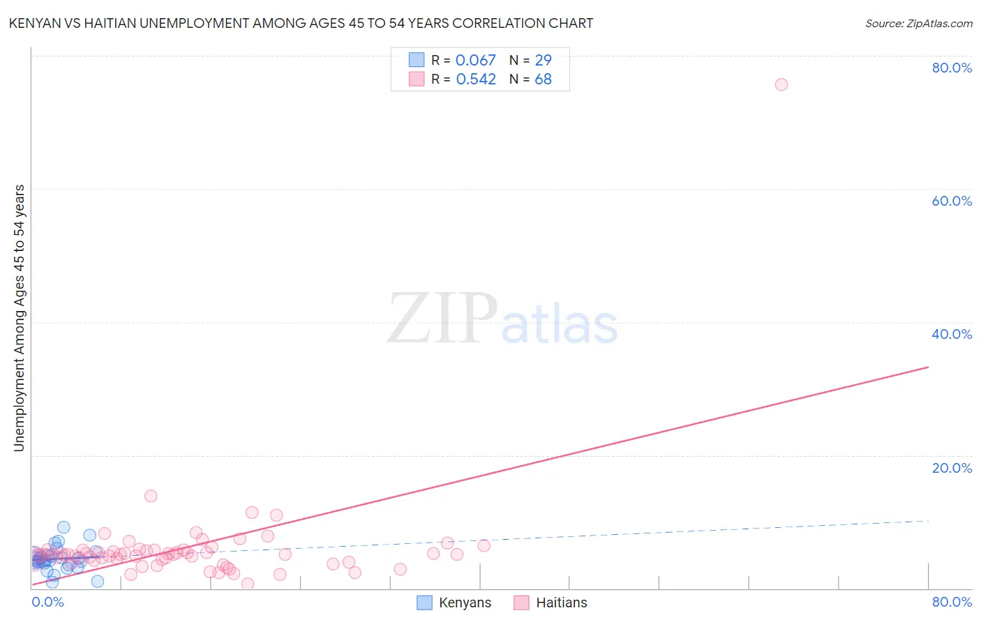 Kenyan vs Haitian Unemployment Among Ages 45 to 54 years